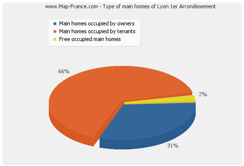 Type of main homes of Lyon 1er Arrondissement